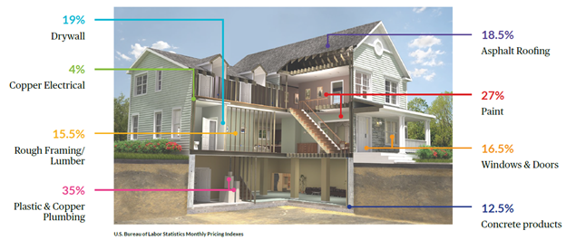 Details of the cost of home repairs