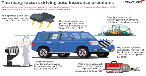 Factors driving auto insurance premiums